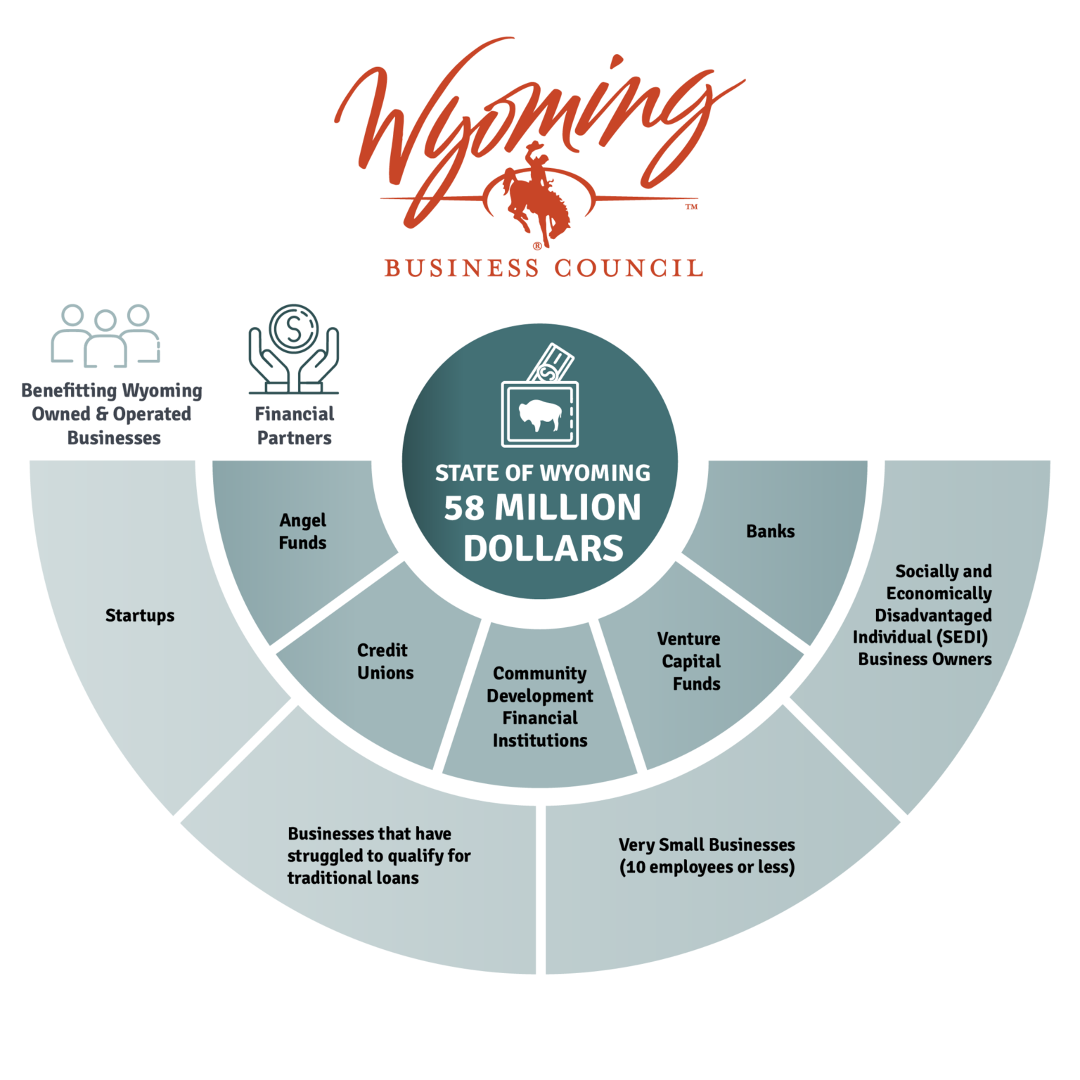 Wyoming SSBCI Concept